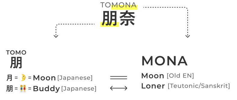 朋奈 = Tomona = Tomo which means best friends in Chinese character + Mona which means alone in Sanskrit