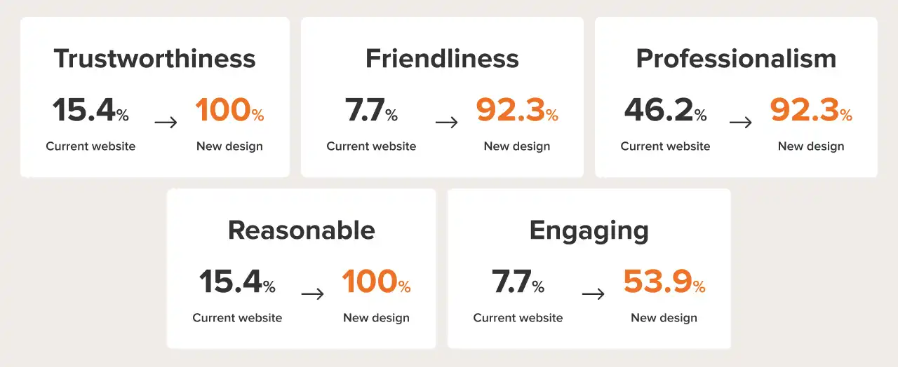 Picture of Brand Perception Survey