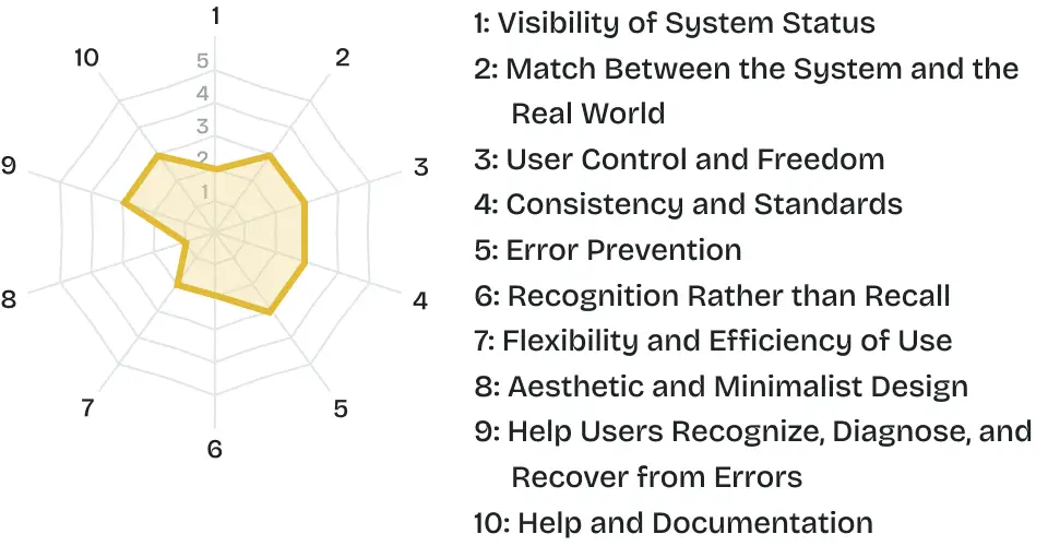 Heuristic evaluation Table