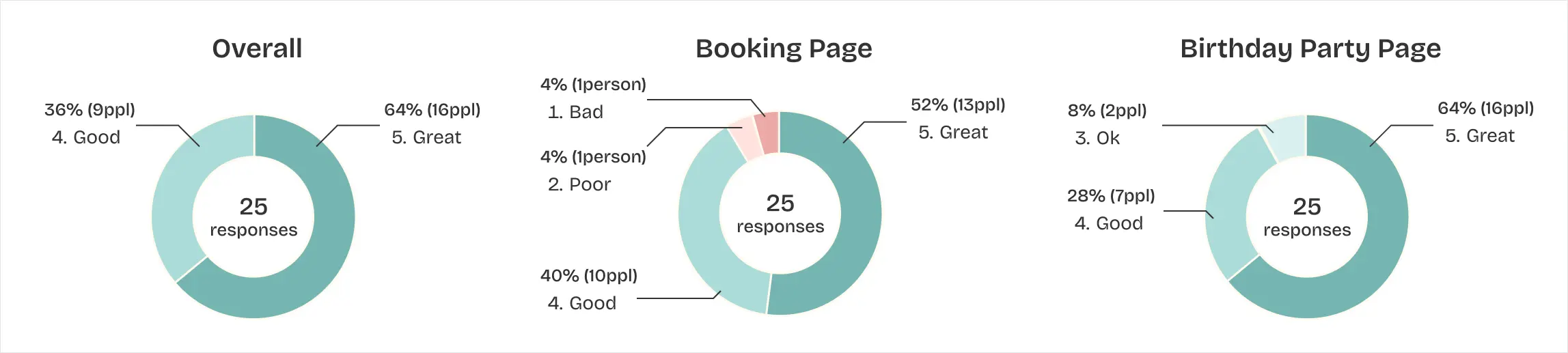 Picture of User Test